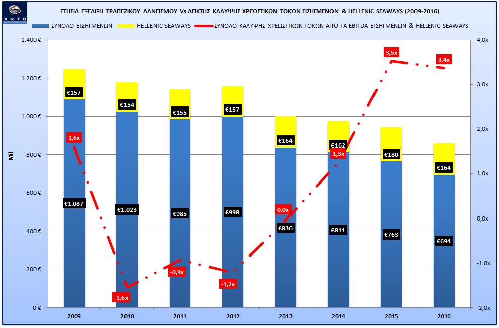 Γράφημα 18: Τραπεζικός Δανεισμός Εισηγμένων & HELLENIC SEAWAYS (2009-2016) (α) ΕΤΗΣΙΑ ΠΟΣΟΣΤΙΑΙΑ ΕΞΕΛΙΞΗ ΣΥΜΜΕΤΟΧΗΣ ΑΝΑ ΕΤΑΙΡΕΙΑ