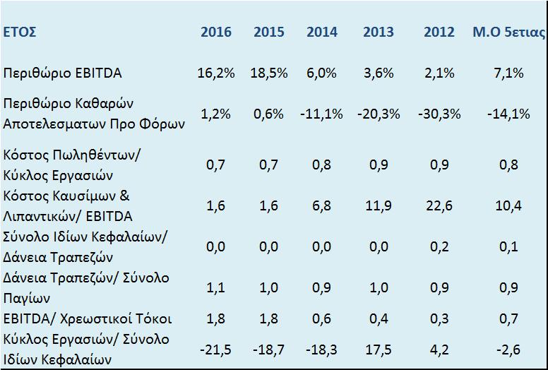 Διατηρώντας σχεδόν το ίδιο μεταφορικό έργο με το 2015 έχει μικρότερο κύκλο εργασιών και EBITDA αλλά έχει διπλασιάσει τα καθαρά αποτελέσματα προ φόρων σε σχέση με το 2015.