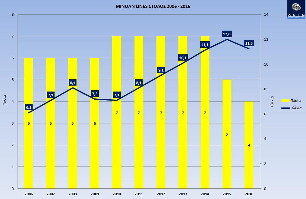 4.1.3. MINOAN LINES Γράφημα 23: Σύνολο Στόλου MINOAN LINES (2000-2016) Η εταιρία δραστηριοποιείται με 4 πλοία στην Ελληνική αγορά στη γραμμή Ηράκλειο- Πειραιάς και στην Αδριατική.