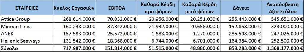 παρατύπως εισερχομένων στην Ελλάδα επιβατών. Η συνεχιζόμενη χαμηλή τιμή του πετρελαίου από το 4 ο τρίμηνο του 2014 είναι ο κύριος λόγος που οι εταιρίες εμφανίζουν θετικά οικονομικά αποτελέσματα.
