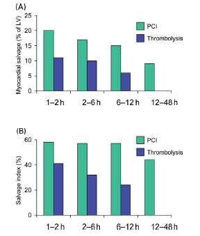 Primary PCI More effective in salvaging myocardium,