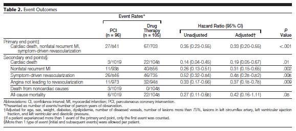 Randomized to either PCI or medical