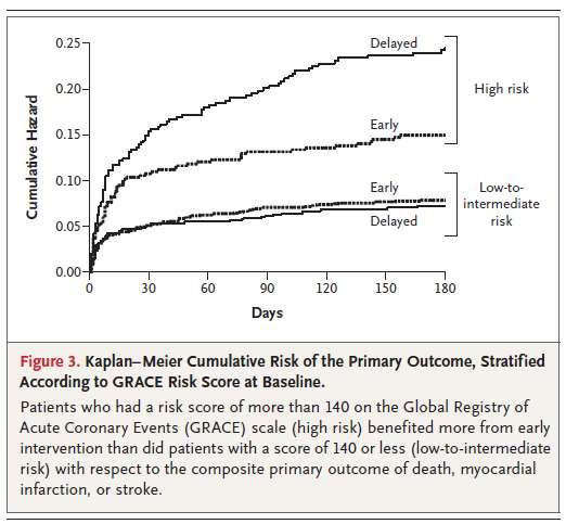 TIMACS study NEJM