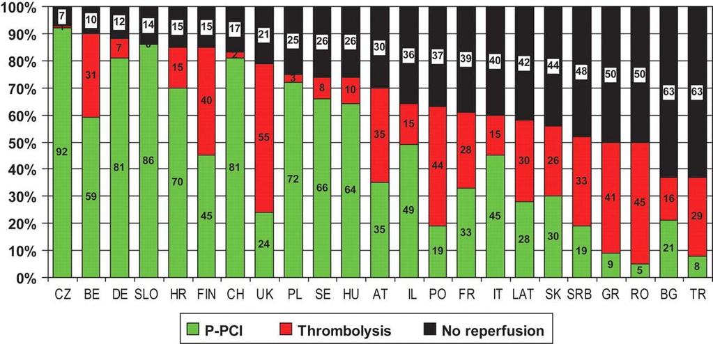 Hospitalized STEMI treatment in Europe (data from national registries or surveys).