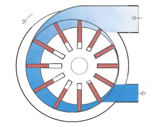 Πτερυγιοφόρος αεροσυμπιεστής [ΕΠ06] Ο πτερυγιοφόρος συμπιεστής συμπιέζει τον αέρα με βάση την αρχή μεταβολής του όγκου.