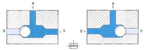 Οι βαλβίδες αντεπιστροφής διπλού ελέγχου διαθέτει δύο εισόδους Χ και Υ και μία έξοδο Α.