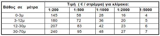 Προκειμένου για αγωγό με επιμέρους τμήματα διαφορετικών διαμέτρων Α = ΣAi, όπου Ai = (8Di 1/2 + βi/li 1/3 )Li.