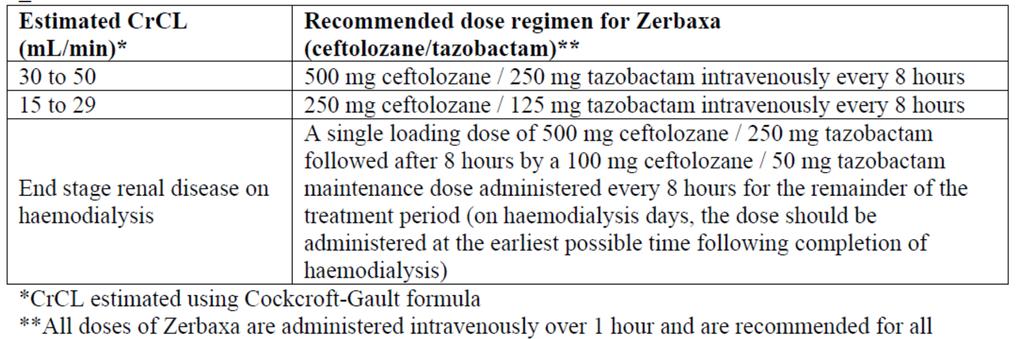 Ceftolozane/Tazobactam Προσαρμογή δόσης σε