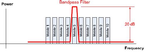 Adjacent Channel Interference It results from imperfect receiver filters which