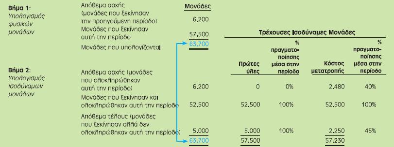 Έκθεση Κόστους Συνεχούς Παραγωγής: