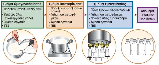 Ροή Προϊόντος σε ένα