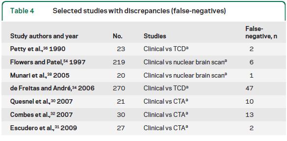 επιβεβαιωτικές εξετάσεις ψευδώς αρνητικά αποτελέσματα; : False-negative study The