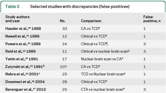 επιβεβαιωτικές εξετάσεις ψευδώς θετικά αποτελέσματα; : False-positive study.