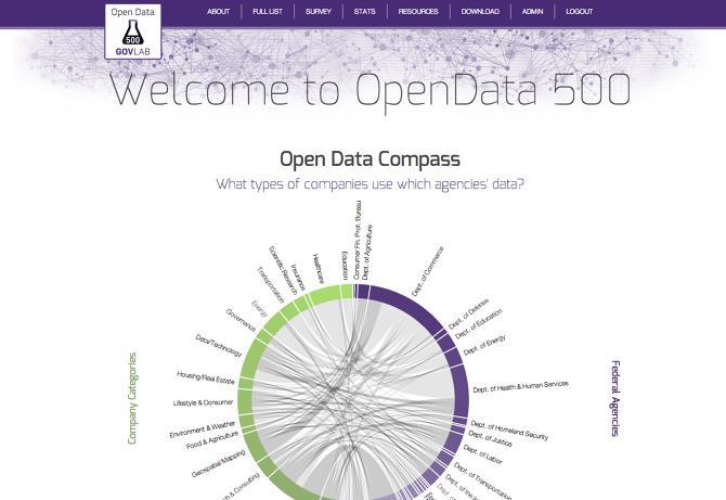 Οφέλη των Ανοικτών Δεδομένων