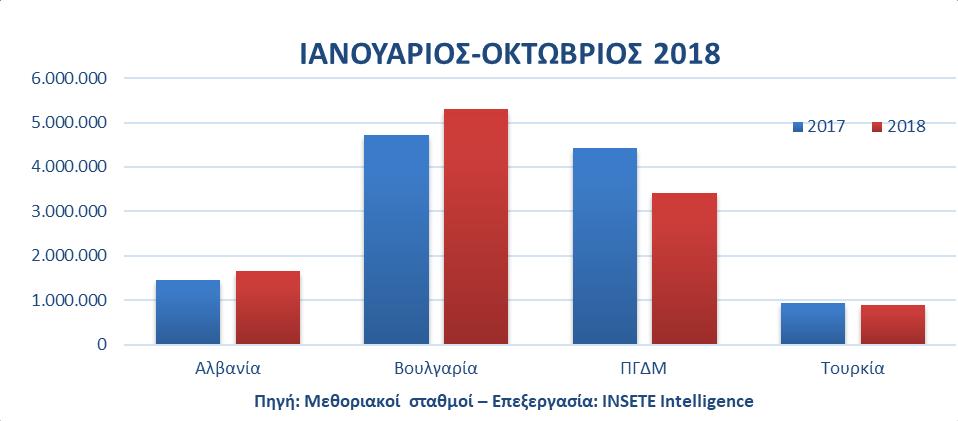 Την περίοδο Ιανουαρίου-Οκτωβρίου του 2018, οι οδικές αφίξεις παρουσιάζουν μείωση -2,1%/-247 χιλ. Οι αφίξεις από την Αλβανία +15,4%/ +222 χιλ.