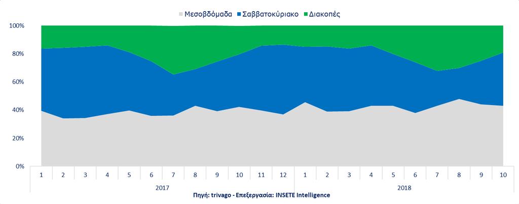 Τύπος ταξιδιού προς Ελλάδα Το Οκτώβριο του 2018, το 43% των κρατήσεων αφορούσε σε ταξίδια Μεσοβδόμαδα, το 38% σε ταξίδια Σαββατοκύριακου και το 20% σε ταξίδια Διακοπών.