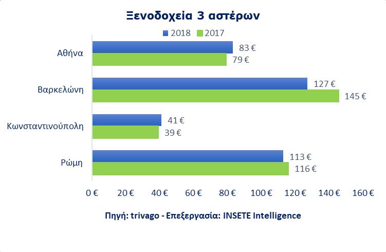 Τιμές ξενοδοχείων Τιμές ξενοδοχείων Αθήνας και