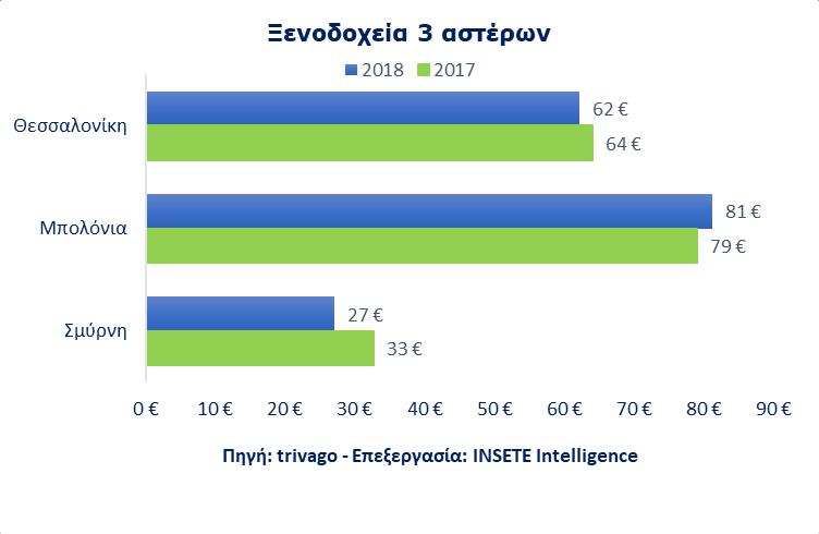 Τιμές ξενοδοχείων Θεσσαλονίκης και ανταγωνιστικών