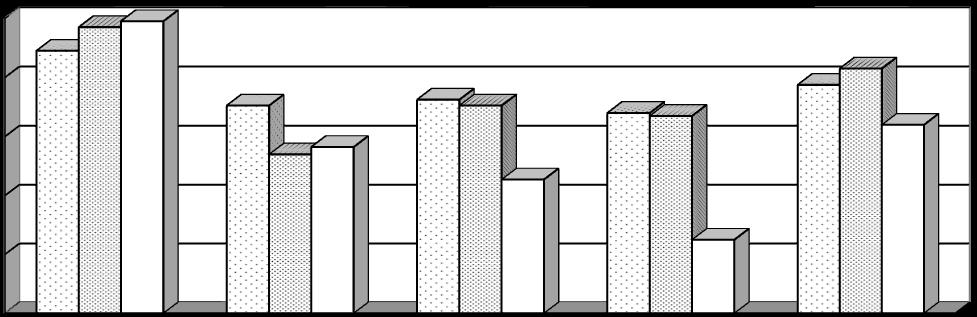 Ποσοστό 100 80 89 97 99 70,5 72,570,5 54 56,5 45,5 68 67 83 77,5 64 Έργο 1 Έργο 2 Έργο 3 40 25 20 0 0-20 21-40 41-61-80 81-100 Μέγεθος αριθμών Σχήμα 4: Ποσοστό σωστών απαντήσεων ως προς το μέγεθος