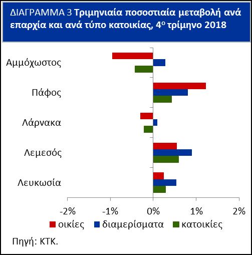 Καθ όλη τη διάρκεια του ο τομέας των ακινήτων κινήθηκε με ανοδικούς ρυθμούς, υποβοηθούμενος από την αυξημένη ζήτηση για ακίνητα, τις ξένες επενδύσεις και το νέο εγχώριο δανεισμό.