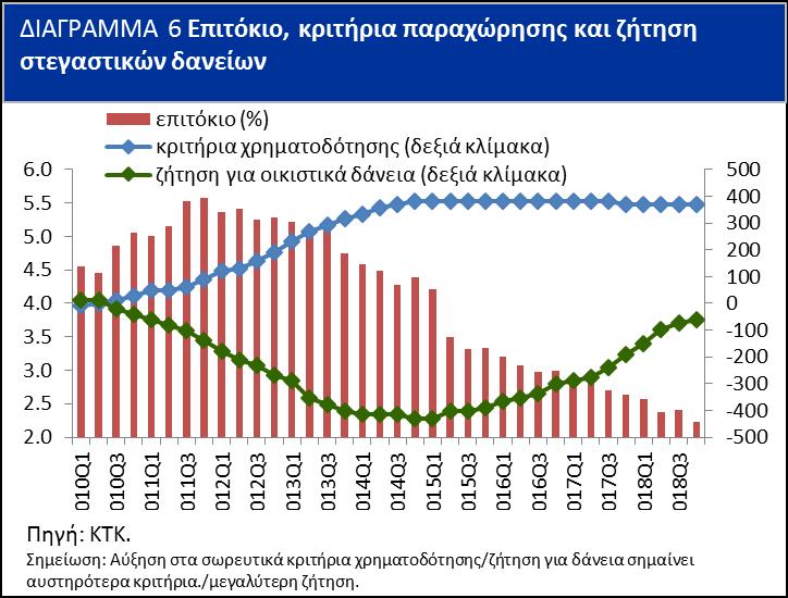 2003Q1 2003Q4 2004Q3 2005Q2 2006Q1 2006Q4 2007Q3 2008Q2 2009Q1 2009Q4 2010Q3 2011Q2 2012Q1 2012Q4 2013Q3 2014Q2 2015Q1 2015Q4 2016Q3 2017Q2 Q1 Q4 Δείκτης Τιμών Κατοικιών - 4 ο Τρίμηνο Σύμφωνα με