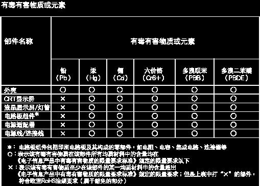 环保使用期限 此标识指期限 ( 十年 ), 电子信息产品中含有的有毒有害物质或元素在正常使用的条件下不会发生外泄或突变, 电子信息产品用户使用该电子信息产品不会对环境造成严重污染或对其人身 财产造成严重损害的期限. 中国能源效率标识 根据中国大陆 能源效率标识管理办法, 本显示器符合以下要求 : 能源效率 (cd/w) 关闭状态能耗 (W) 能效等级能效标准 > 1.05 < 0.