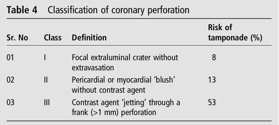 ΔΙΑΤΡΗΣΗ ΣΤΕΦΑΝΙΑΙΑΣ ΑΡΤΗΡΙΑΣ (CORONARY ARTERY PERFORATION)- ΤΥΠΟΙ Ο τύπος I συνήθως