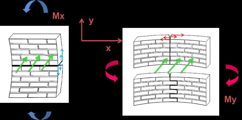 Όταν ο τοίχος εδράζεται κατά μήκος τριών ή τεσσάρων πλευρών, ο υπολογισμός της δρώσας ροπής έναντι εκτός επιπέδου κάμψης, Μ Edi, μπορεί να γίνεται κατά τον ΕΝ1996-1-1 ως εξής: i) όταν το επίπεδο