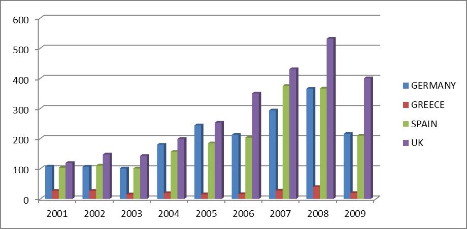 201 Κεθάλαιο Υαπηοθςλακίος βάζη Market Value GERMANY GREECE SPAIN UK 2001 107,667319 26,978738 103,683135 119,643062 2002 106,814463 27,0611716 110,978655 147,711148 2003 101,57685 15,2554433