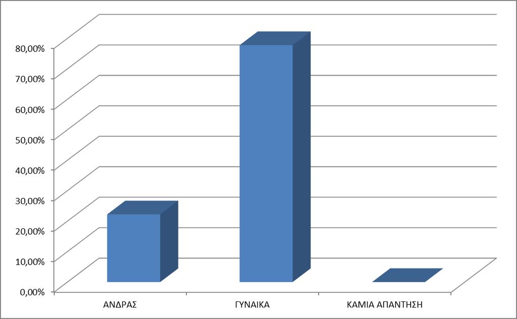 7 Α. Στοιχεία χρηστών Q1. Φύλο χρηστών Η πρώτη ερώτηση αναφέρεται στο φύλο των χρηστών που συμμετείχαν στην έρευνα.