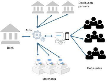 Open Banking: προκλήσεις & συμμόρφωση με την PSD2 Βασικά Χαρακτηριστικά Εντατικοποίηση του ανταγωνισμού: Νέες υπηρεσίες και νέοι πάροχοι Ενίσχυση της ασφάλειας των συναλλαγών, αυξημένη εποπτεία σε