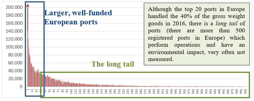Γενικό πλαίσιο Η ανάλυση, μέτρηση και διαχείριση ετερογενών δεδομένων στα λιμάνια είναι σήμερα ιδιαίτερα δύσκολη Τα λιμάνια αντιμετωπίζουν σημαντικά εμπόδια στη βελτιστοποίηση των εσωτερικών