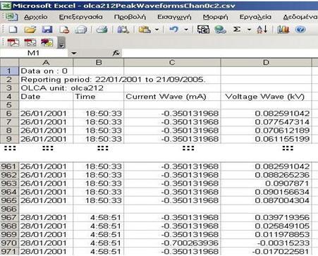 Κάθε κυματομορφή αποτελείται από 960 σημεία και για κάθε σημείο που καταχωρείται καταγράφεται η ώρα και η ημερομηνία και (αν είναι διαθέσιμη) η αντίστοιχη τιμή τάσης.