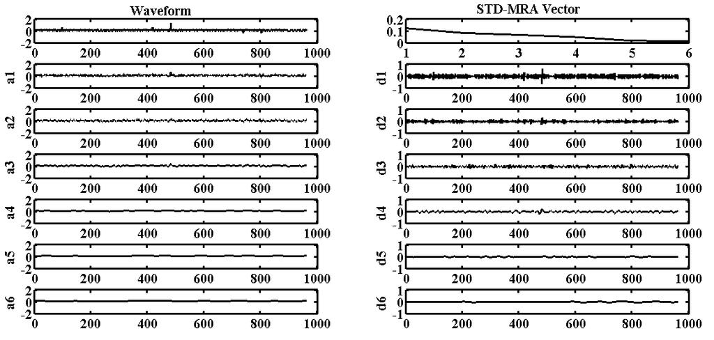 κάθε επίπεδο καθώς και το διάνυσμα STD_MRA VECTOR σε περίπτωση α.