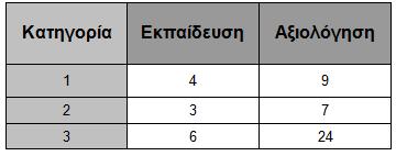 α β γ δ Σχήμα 5.3 α. Σχηματική αναπαράσταση του νευρωνικού δικτύου που χρησιμοποιήθηκε για την αναγνώριση των εξαγόμενων προτύπων β.