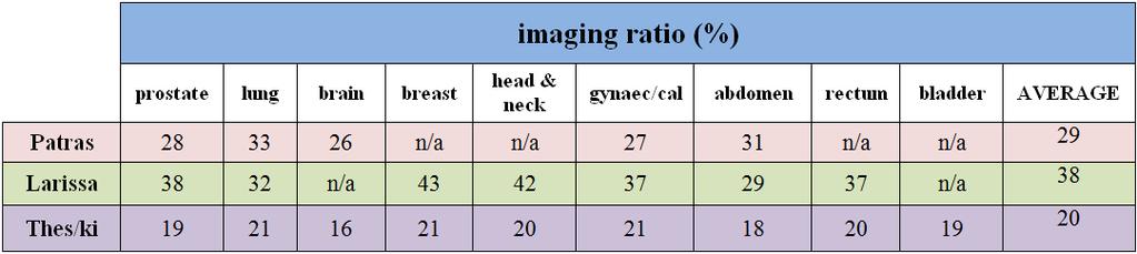 4.1.2 Setup errors and correction strategies Positioning variations introduce a considerable error in the radiation therapy treatment chain, therefore assessing the setup errors was a crucial part