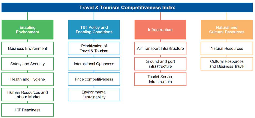 Τουριστική Βιομηχανία Ο τουρισμός αποτελεί σπουδαία δραστηριότητα παγκοσμίως.
