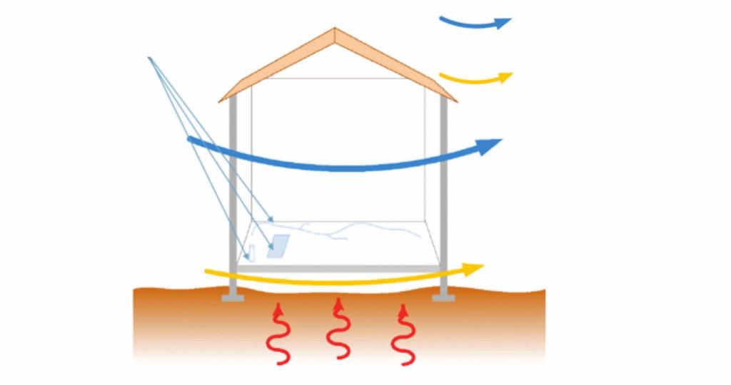 Eιδικά Θέματα Sealing the interface between the ground and the building Treatment of occupied volume (airing, ventilation) Treatment of foundation (airing ventilation, underpressure) Radom gaz coming