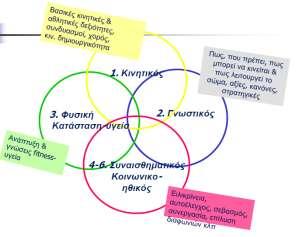 Α1. κοπόρ α)κινησικόρ β)γνψςσικόρ γ)ςτναιςθημασικόρ-κοινψνικό-ηθικόρ δ) δια