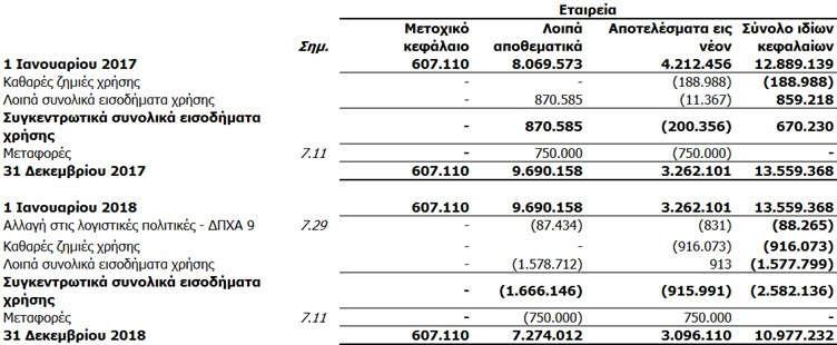 3.3. Κατάσταση Μεταβολών Ιδίων Κεφαλαίων Οι