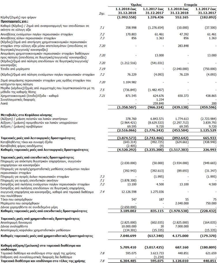 3.4. Κατάσταση Ταμειακών Ροών Οι επισυναπτόμενες σημειώσεις που παρατίθενται στις