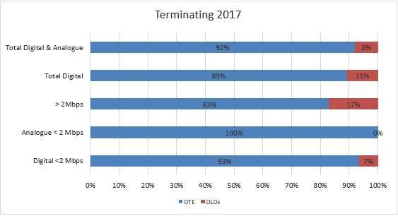 διαπίστωση αυτή βασίζεται κυρίως στο πολύ υψηλό μερίδιο χονδρικής αγοράς του ΟΤΕ για τερματικά τμήματα όλων των τεχνολογιών και σε ολόκληρη τη χώρα 10.