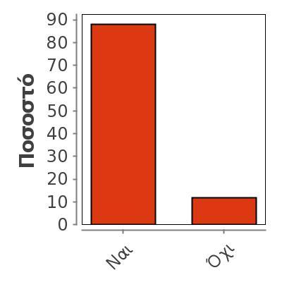 Θα εξεταστείτε στο μάθημα για πρώτη φορά; 101 Missing 7 Mean 0,881 Median 1 Mode 1 0,325 Ναι 89