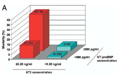 Januzzi J et al: J Am Coll
