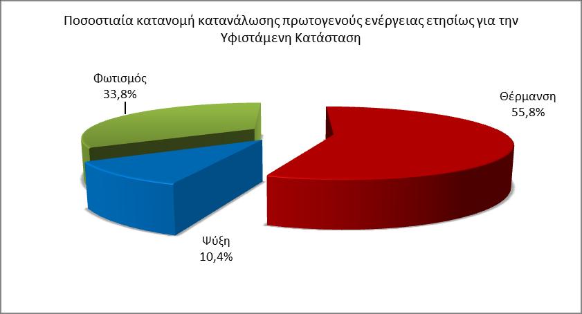 πρωτογενοφσ ενζργειασ ανά χρήςη Θζρμανςθ