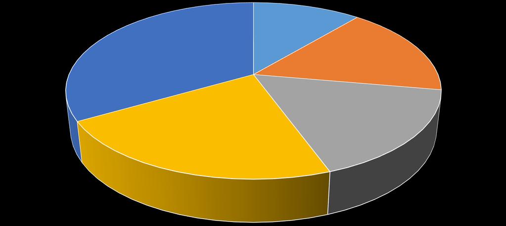 ΣΥΧΝΟΤΗΤΑ ΧΡΗΣΗΣ ΔΙΑΔΙΚΤΥΟΥ 33% 11% 17% 22% 17% ΚΑΘΟΛΟΥ ΜΙΑ ΦΟΡΑ