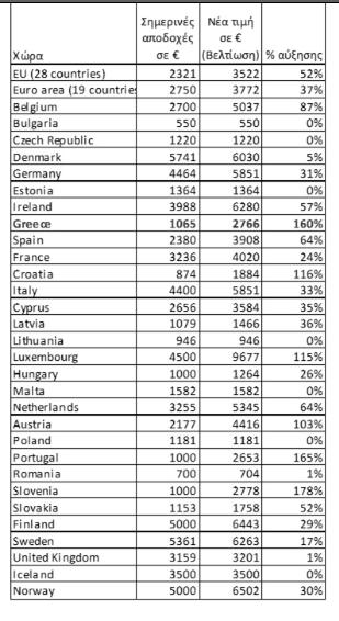 ΑΓΟΡΑΣΤΙΚΗ ΔΥΝΑΜΗ Για την Ελλάδα, και προκειμένου να πάρει ο δείκτης την τιμή 10, δηλαδή οι αμοιβές στο δημόσιο να καλύπτουν