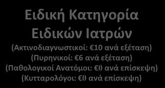 παραμονής) Προσωπικός Ιατρός ( 0ανά επίσκεψη) Ειδική Κατηγορία Ειδικών