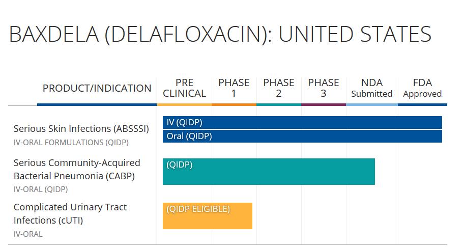 It has received Qualified Infectious Disease Product (QIDP) designation from the U.S.