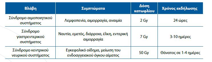 Καθορισμένα αποτελέσματα Significant number of cells are injured or killed causing organ or tissue dysfunction Also called early or acute effects Dose threshold Severity proportional to dose